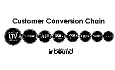CUSTOMER CONVERSION CHAIN CUSTOMER LTV (LIFETIME VALUE) CUSTOMERS DEMONSTRATED INTEREST SQLS (SALES QUALIFIED LEADS) MQLS (MARKETING QUALIFIED LEADS) LEADS VISITS IMPRESSIONS MARKETING MATTERS INBOUND
