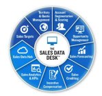 THE SALES DATA DESK SALES TARGETS TERRITORY & QUOTA MANAGEMENT ACCOUNT SEGMENTATION & SCORING OPPORTUNITY MANAGEMENT SALES FORECASTING SALES CREDITING INCENTIVE COMPENSATION SALES ANALYTICS & KPIS SAL