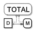 TOTAL D M