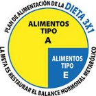 PLAN DE ALIMENTACIÓN DE LA DIETA 3X1 ALIMENTOS TIPO A ALIMENTOS TIPO E LA META ES RESTAURAR EL BALANCE HORMONAL METABÓLICO