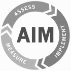 AIM ASSESS IMPLEMENT MEASURE