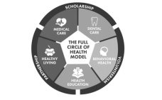 THE FULL CIRCLE OF HEALTH MODEL DENTAL CARE BEHAVIORAL HEALTH HEALTH EDUCATION HEALTHY LIVING MEDICAL CARE SCHOLARSHIP VOLUNTEERISM PARTNERSHIP