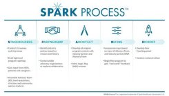 SPARK PROCESS STAKEHOLDERS ·CONDUCT LIT REVIEWS AND INTERVIEWS ·DRAFT HIGH LEVEL PROGRAM ROADMAP ·GAIN INPUT FROM HCP'S, PATIENTS AND CAREGIVERS ·ASSEMBLE ADVISORY TEAM (KOL LEVEL RESEARCHERS, CLI