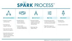 SPARK PROCESS STAKEHOLDERS ·CONDUCT LIT REVIEWS AND INTERVIEWS ·DRAFT HIGH LEVEL PROGRAM ROADMAP ·GAIN INPUT FROM HCP'S, PATIENTS AND CAREGIVERS ·ASSEMBLE ADVISORY TEAM (KOL LEVEL RESEARCHERS, CLI