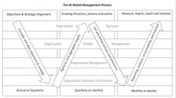W MODEL MANAGEMENT PROCESS OBJECTIVES &STRATEGIC CREATING THE PLANS, PROCESS AND ACTION MEASURE, REPORT, COACH AND IMPROVE ORGANIZATION TOP LEVEL ORGANIZATION MIDDLE MANAGEMENT ORGANIZATION MANAGEMENT