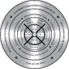 RESULTS LINKED TO STRATEGY ALIGNMENT ENGAGEMENT COMMITMENT WHAT GAME ARE WE PLAYING STRATEGY FORMULATION OPERATIONAL EXCELLENCE CONTINUOUS IMPROVEMENT HIGH PERFORMANCE TEAM DATA DRIVEN RIGHT PEOPLE RI