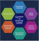 QUALITIES OF EFFECTIVE LEADING, INSTRUCTIONAL LEADERSHIP, SCHOOL CLIMATE, HUMAN RESOURCES LEADERSHIP, ORGANIZATIONAL MANAGEMENT, COMMUNICATION & COMMUNITY RELATIONS, PROFESSIONALISM