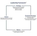 LEADERSHIP FRAMEWORK STRATEGY WHAT ARE WE TRYING TO ACCOMPLISH? WHAT PROBLEM ARE WE SOLVING? WHAT ARE OUT GOALS? WHAT IS OUR MISSION? PROCESS & STRUCTURE HOW WILL WE GET OUR JOBS DONE? WHO WILL DO WHA