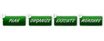 PLAN ORGANIZE EXECUTE MEASURE