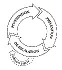 PREVENTION DE-ESCALATION POSTVENTION PHYSICAL SAFETY