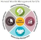 HARVEST WEALTH MANAGEMENT FOR LIFE CLIENT EXPERIENCE LIFETIME FINANCIAL PLANNING LIFETIME FINANCIAL MANAGEMENT RELATIONSHIP MANAGEMENT INVESTMENT MANAGEMENT