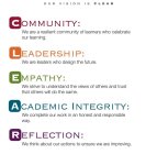 OUR VISION IS CLEAR COMMUNITY: WE ARE A RESILIENT COMMUNITY OF LEARNERS WHO CELEBRATE OUR LEARNING. LEADERSHIP: WE ARE LEADERS WHO DESIGN THE FUTURE. EMPATHY: WE STRIVE TO UNDERSTAND THE VIEWS OF OTHE