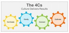 THE 4CS CULTURE DELIVERS RESULTS CO-CREATE CLARIFY CONNECT CULTIVATE