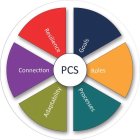 PCS CONNECTION RESILIENCE GOALS ROLES PROCESSES ADAPTABILITY