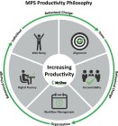 MPS PRODUCTIVITY PHILOSOPHY, BEHAVIORAL CHANGE, INDIVIDUAL TEAM ORGANIZATION, ALIGNMENT, ACCOUNTABILITY, WORKFLOW MANAGEMENT, DIGITAL FLUENCY, WELL BEING, INCREASING PRODUCTIVITY
