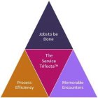 JOBS TO BE DONE PROCESS EFFICIENCY THE SERVICE TRIFECTA MEMORABLE ENCOUNTERS