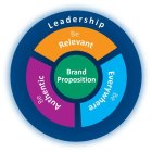 LEADERSHIP BRAND PROPOSITION BE AUTHENTIC BE RELEVANT BE EVERYWHERE