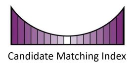 CANDIDATE MATCHING INDEX