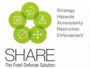 SHARE THE FOOD DEFENSE SOLUTION STRATEGY HAZARDS ACCESSIBILITY RESTRICTION ENFORCEMENT