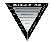 HIGHER LEVELS OF TEACHER PASSIVE LEARING ACTIVE LEARNING