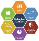 GALLAGHER CORE 360 PROGRAM STRUCTURE COVERAGE GAPS UNINSURED & UNINSURABLE LOSSES LOSS PREVENTION & CLAIMS CONTRACTUAL LIABILITY INSURANCE PREMIUMS