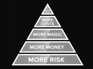 MORE FEAR MORE COSTS MORE MAGIC MORE MONEY MORE RISK