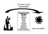 WORTH AND DIGNITY THE FAITH PROCESS COMMITMENT STRUCTURES FROM THE PAST IDENTITY ATTITUDES BELIEFS VALUES HABITS THOUGHTS FEELINGS BEHAVIORS EXPECTATIONS PHYSICAL SYMPTOMS