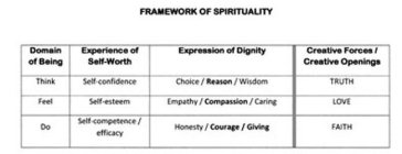 FRAMEWORK OF SPIRITUALITY DOMAIN OF BEING EXPERIENCE OF SELF-WORTH EXPRESSION OF DIGNITY CREATIVITY FORCES/CREATIVE OPENINGS THINK SELF-CONFIDENCE CHOICE/REASON/WISDOM TRUTH, FEEL, SELF-ESTEEM EMPATHY