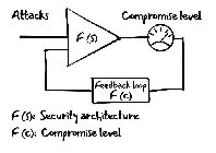 ATTACKS COMPROMISE LEVEL F(S) FEEDBACK LOOP F(C) F(S): SECURITY ARCHITECTURE F(C): COMPROMISE LEVEL