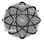 PHYSICAL FINANCIAL EMOTIONAL SOCIAL SPIRITUAL BEHAVIORAL RECREATIONAL MENTAL HEALTH YOU