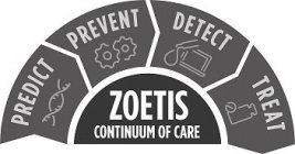 PREDICT PREVENT DETECT TREAT ZOETIS CONTINUUM OF CARE