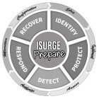 ISURGE PREPARE RECOVER IDENTIFY PROTECT DETECT RESPOND CONFIGURATION SELECT IMPLEMENT ASSESS AUTHORIZE MONITOR