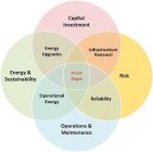 ASSET IKIGAI CAPITAL INVESTMENT RISK OPERATIONS & MAINTENANCE ENERGY & SUSTAINABILITY INFRASTRUCTURE RENEWAL RELIABILITY OPERATIONAL ENERGY ENERGY UPGRADES