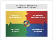 THE FOURFOLD CORNERSTONE OF PRODUCTIVE EXISTENCE PERSONAL PROGRESSION RELATIONAL RECIPROCATION FINANCIAL FITNESS PROFESSIONAL PROWESS