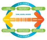 CULTURE SHARE ACCOUNTABILITY TAKE CONTROL OF WORK+LIFE FIT LEVERAGE THE CONTINUUM HOW, WHEN, WHERE INFORMAL TWEAKS FORMAL RESETS UPDATE PROGRESS/SET EXPECTATIONS COORDINATE WITH TEAM & MANAGER RECALIB