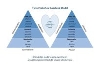 TWIN PEAKS SEX COACHING MODEL COMMUNICATION GREAT SEX: PHYSICAL MENTAL EMOTIONAL SPIRITUAL ROMANCE: CREATIVITY SENSUALITY SENSITIVITY SPONTANEITY: IDEA DECISION ACTION COMMITMENT CONFIDENCE LOVE = FRI