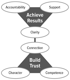 ACCOUNTABILITY SUPPORT ACHIEVE RESULTS CLARITY CONNECTION BUILD TRUST CHARACTER COMPETENCE