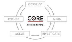 CORE PROBLEM SOLVING DESCRIBE ALIGN INVESTIGATE SOLVE ENSURE