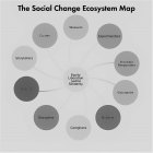 THE SOCIAL CHANGE ECOSYSTEM MAPEQUITY LIBERATION JUSTICE SOLIDARITY WEAVERS EXPERIMENTERS FRONTLINE RESPONDERS VISIONARIES BUILDERS CAREGIVERS DISRUPTERS HEALERS STORYTELLERS GUIDES