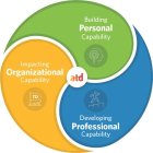 ATD BUILDING PERSONAL CAPABILITY IMPACTING ORGANIZATIONAL CAPABILITY TD DEVELOPING PROFESSIONAL CAPABILITY