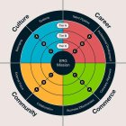 CULTURE CAREER COMMUNITY COMMERCE ERG MISSION TALENT PIPELINE PROFESSIONAL DEVELOPMENT COMPANY ALIGNMENT BUSINESS EFFECTIVENESS COLLABORATION EXTERNAL FOCUS BELONGING SYSTEMS TIER A TIER B TIER C