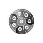 EMOTIONAL MENTAL PHYSICAL SOCIAL ENVIRONMENTAL OCCUPATIONAL FINANCIAL $ THRIVE