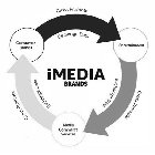 IMEDIA BRANDS ENTERTAINMENT MEDIA COMMERCE SERVICES CONSUMER BRANDS CROSS PROMOTE EXCHANGE DATA