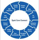 SPOK CARE CONNECT CONTACT CENTER WEB DIRECTORY ON CALL ENTERPRISE DIRECTORY SECURE TEXTING ENCRYPTED PAGING CARE COORDINATION ORDERS ROUTING CLINICAL ALERTING TEST RESULTS EHR INTEGRATION FACILITY ALA