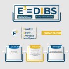 E3 = DIBS EQUILTY, EQUITY & EMOTIONAL INTELLIGENCE = DIVERSITY , INCLUSION, BELONGING = ENGAGEMENT DIVERSITY IS VARIOUS WAYS PEOPLE ARE DIFFERENT INCLUSION IS THOUGHTS, IDEAS, AND PERSPECTIVES OF ALL 