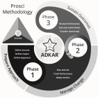 PROSCI METHODOLOGY SUSTAIN OUTCOMES MANAGE CHANGE PREPARE APPROACH SUCCESS PHASE 1 PHASE 2 PHASE 3 ADKAR DEFINE SUCCESS DEFINE IMPACT DEFINE APPROACH PLAN AND ACT TRACK PERFORMANCE ADAPT ACTIONS REVIE