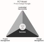 PCT MODEL PROSCI CHANGE TRIANGLE LEADERSHIP/SPONSORSHIP PROJECT MANAGEMENT CHANGE MANAGEMENT SUCCESS