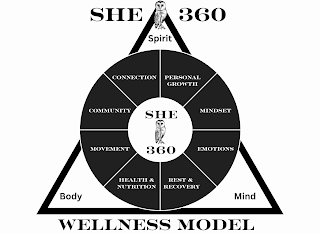SHE 360 WELLNESS MODEL SPIRIT BODY MIND PERSONAL GROWTH MINDSET EMOTIONS REST & RECOVERY HEALTH & NUTRITION MOVEMENT COMMUNITY CONNECTION SHE 360