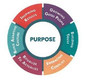 PURPOSE INSPIRING RESULTS GROWING GOOD PEOPLE BUILDING TRUST EMBRACING CONFLICT RITUALIZE TO ACTUALIZE BUILD ADAPTIVE CULTURE