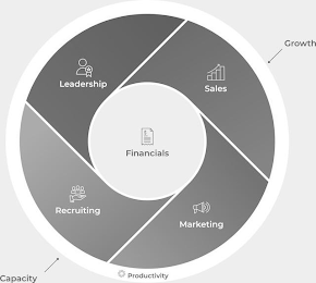 LEADERSHIP SALES FINANCIALS RECRUITING MARKETING GROWTH PRODUCTIVITY CAPACITY